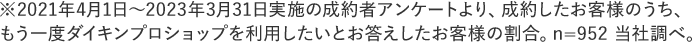 ※2021年4月1日～2023年3月31日実施の成約者アンケートより、成約したお客様のうち、もう一度ダイキンプロショップを利用したいとお答えしたお客様の割合。n=952 当社調べ。