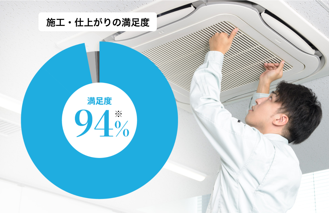 施工・仕上がりの満足度94％ ※