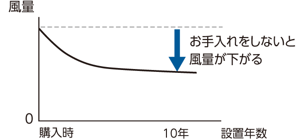 お手入れをしないと風量が下がる