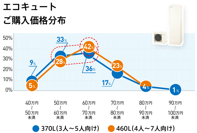 エコキュートご購入価格分布　【370L 3人～5人向け】40万～50万未満：9％、50万～60万未満：33％、60万～70万未満：36％、70万～80万未満：17％、80万～90万未満：4％、90万～100万未満：1％。【460L 4人～7人向け】40万～50万未満：5％、50万～60万未満：28％、60万～70万未満：42％、70万～80万未満：23％、80万～90万未満：4％。