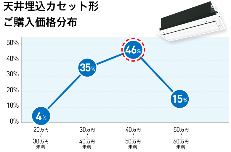 天井埋込カセット形ご購入価格分布　20万～30万未満：4％、30万～40万未満：35％、40万～50万未満：46％、50万～60万未満：15％。

