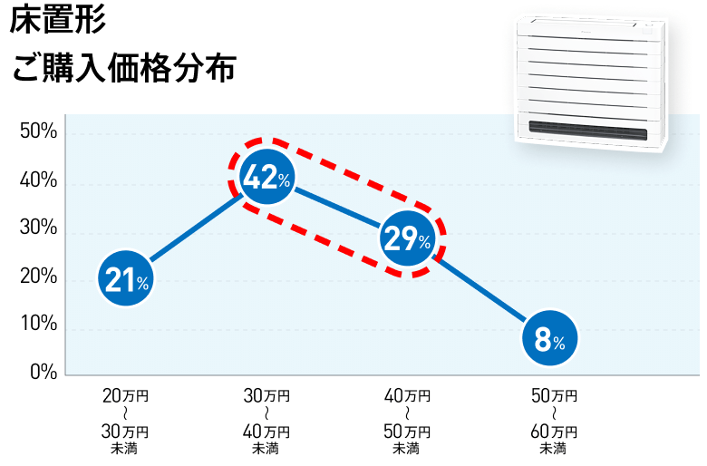 床置形ご購入価格分布　20万～30万未満：21％、30万～40万未満：42％、40万～50万未満：29％、50万～60万未満：8％。
