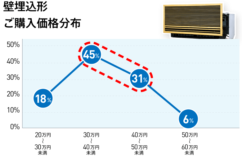 壁埋込形ご購入価格分布　20万～30万未満：18％、30万～40万未満：45％、40万～50万未満：31％、50万～60万未満：6％。
