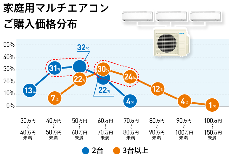家庭用マルチエアコンご購入価格分布　【2台接続】30万～40万未満：13％、40万～50万未満：31％、50万～60万未満：32％、60万～70万未満：19％、70万～80万未満：4％。【3台接続以上】40万～50万未満：7％、50万～60万未満：22％、60万～70万未満：30％、70万～80万未満：24％、80万～90万未満：12％、90万～100万未満：4％、100万～150万未満：1％。