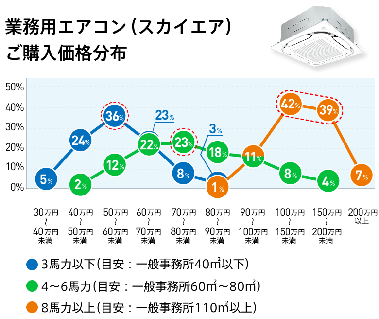 業務用エアコン（スカイエア）ご購入価格分布　【3馬力以下の分布】30万～40万未満：5％、40万～50万未満：24％、50万～60万未満：36％、60万～70万未満：23％、70万～80万未満：8％、80万～90万未満：3％。【4～6馬力】40万～50万未満：2％、50万～60万未満：12％、60万～70万未満：22％、70万～80万未満：23％、80万～90万未満：18％、90万～100万未満：11％、100万～150万未満：8％、150万～200万未満：4％。【8馬力以上】80万～90万未満：1％、90万～100万未満：11％、100万～150万未満：42％、150万～200万未満：39％、200万以上：7％。