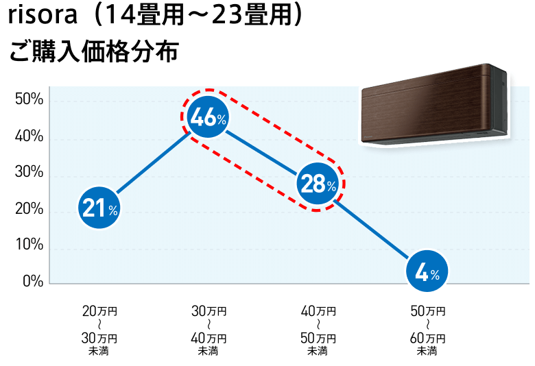 risora（14畳用～23畳用）ご購入価格分布　20万～30万未満：21％、30万～40万未満：46％、40万～50万未満：28％、50万～60万未満：4％。