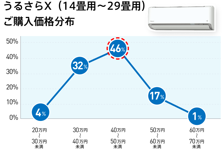 ルームエアコン「うるさらX」 | 購入相談窓口（ダイキン