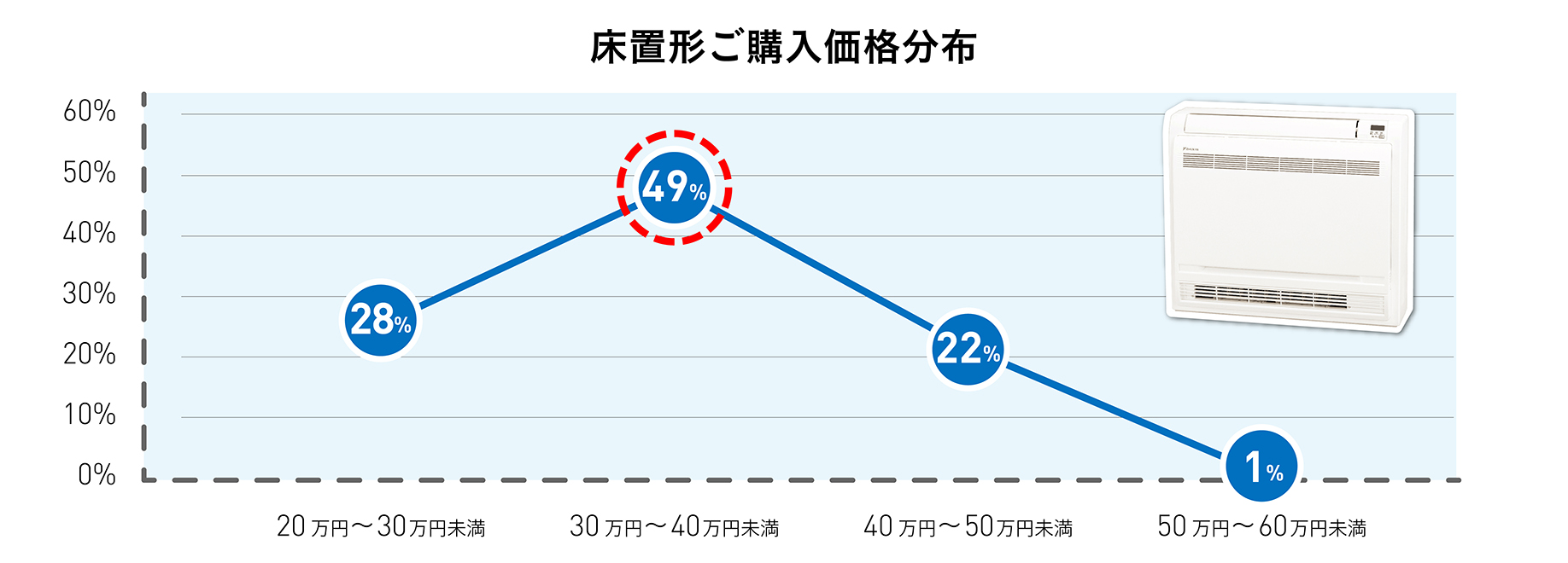 ハウジングエアコン ご購入価格の目安 | 購入相談窓口（ダイキン