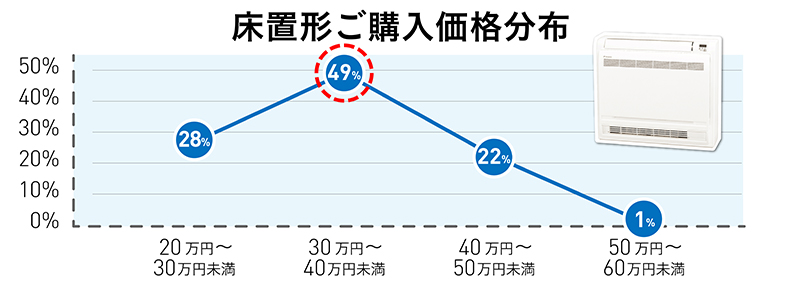 ハウジングエアコン ご購入価格の目安 | 購入相談窓口（ダイキン