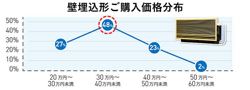 ハウジングエアコン ご購入価格の目安 | 購入相談窓口（ダイキン