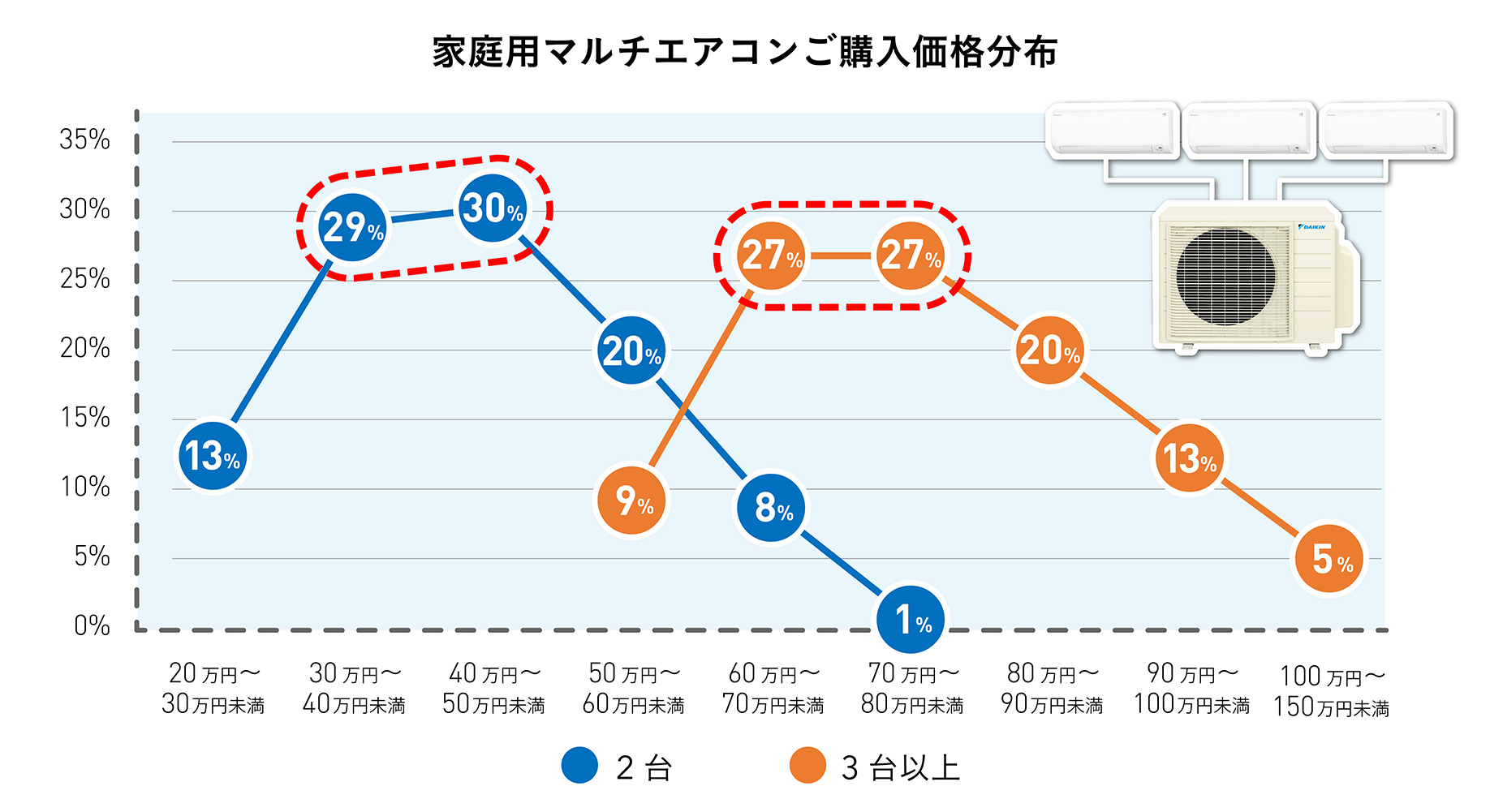 家庭用マルチエアコン | 購入相談窓口（ダイキン カスタマーセンター