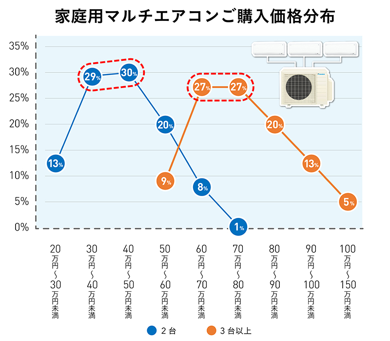 家庭用マルチエアコン | 購入相談窓口（ダイキン カスタマーセンター