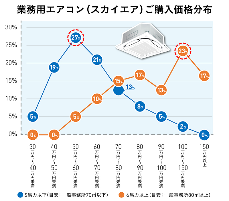 ダイキン業務用エアコン1台５万〜8万円（バラ売り） 業務用エアコン（スカイエア） | 購入相談窓口（ダイキン