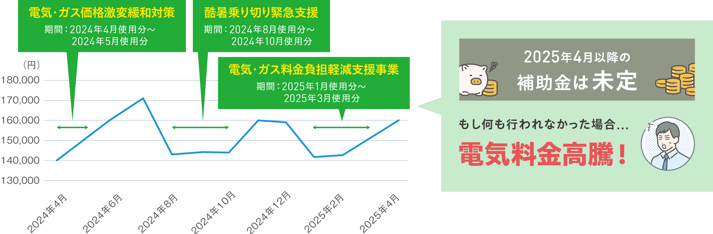 2021年4月以降使用分 3.36円/kWh。2022年4月以降使用分 3.45円/kWh。2023年4月以降使用分 1.40円/kWh。2024年4月以降使用分は過去最高の3.49円/kWh