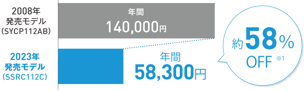 2008年 発売モデル（SYCP112AB）は年間140,000円。2023年 発売モデル（SSRC112C）は年間 58,300円で、約58％OFF※1。