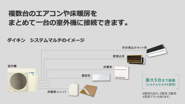複数台のエアコンや床暖房をまとめて一台の室外機に接続できます。