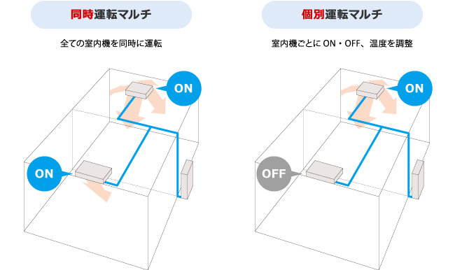 店舗・同時運転マルチ・個別運転マルチ