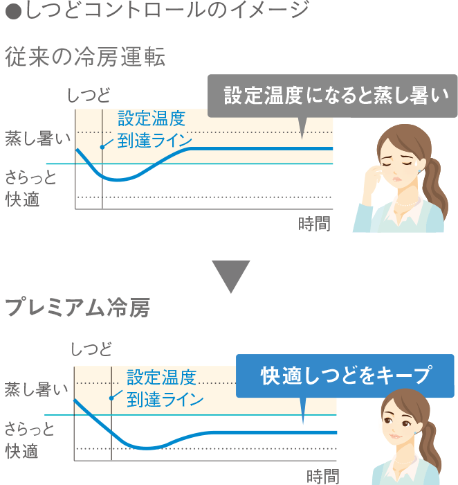 しつどコントロールのイメージ