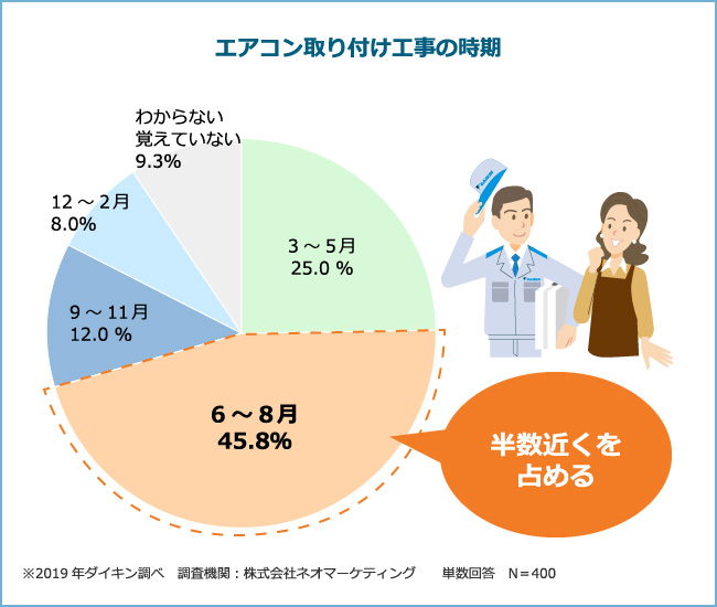 エアコン取り付け工事の時期