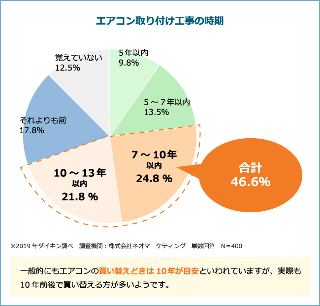 エアコン取り付け工事の時期