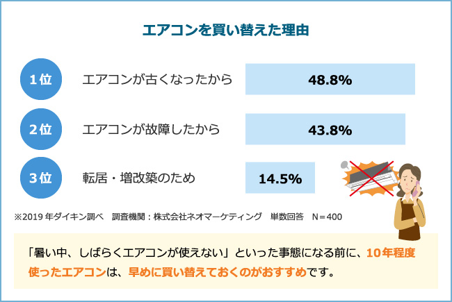 エアコンを買い替えた理由