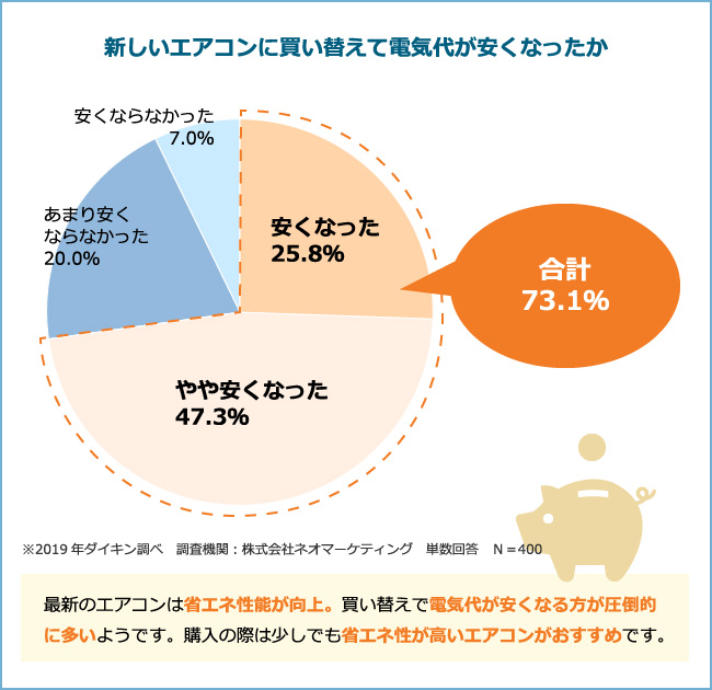 新しいエアコンに買替えて電気代が安くなったか