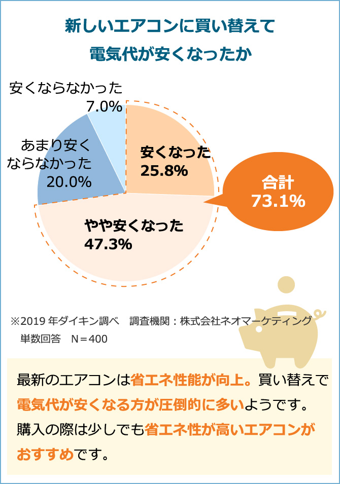 新しいエアコンに買替えて電気代が安くなったか