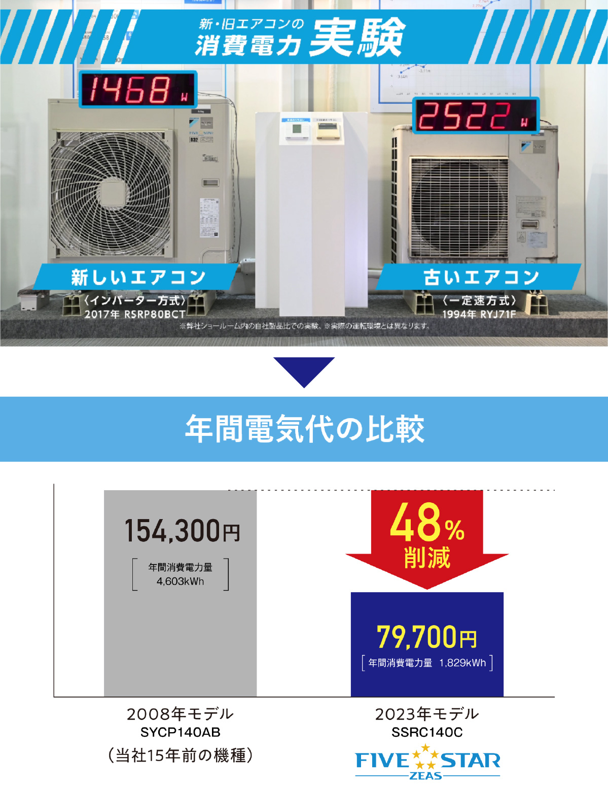業務用クーラー、2年落ち、2023年製造　　値引き交渉可能！ 業務用エアコンが故障した？修理と買替どっちがいいの？チェック