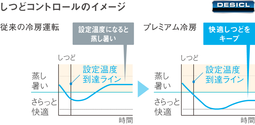 従来の冷房運転は設定温度になると蒸し暑くなっていましたが、ダイキンのプレミアム冷房は快適しつどをキープできます。