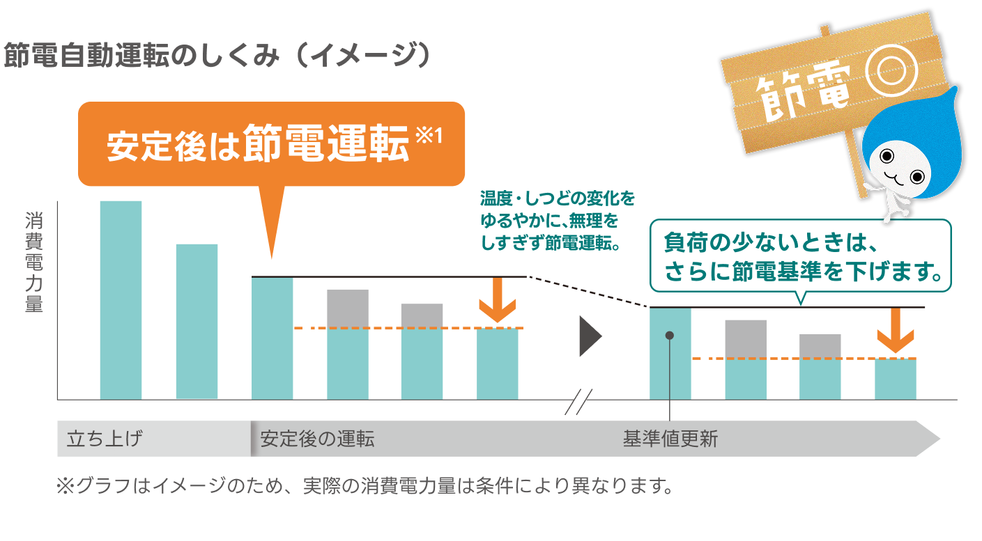 節電運転運転のイメージ※1