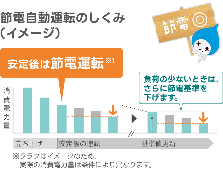 節電運転運転のイメージ※1