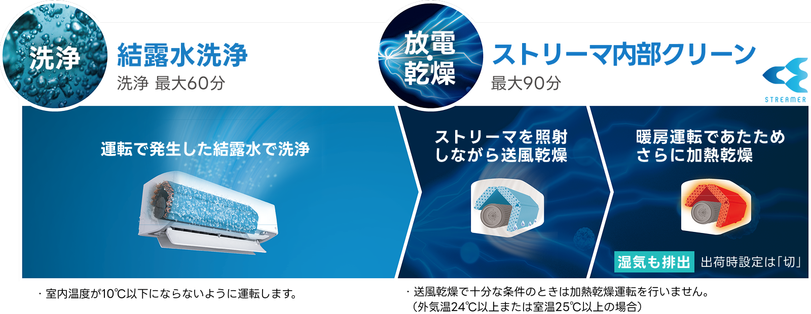 結露水洗浄（最大60分）→ストリーマ内部クリーン（最大90分）