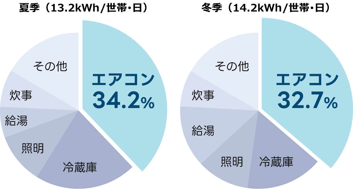 夏季（13.2kWh/世帯･日）：エアコン34.2％。冬季（14.2kWh/世帯･日）：エアコン32.7％