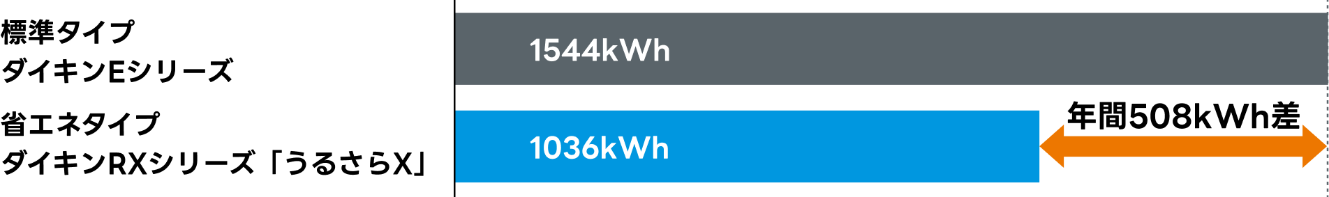 標準タイプ ダイキンEシリーズは1544kWhで、省エネタイプ ダイキンRXシリーズ「うるさらX」は1036kWhで、年間508kWh差！