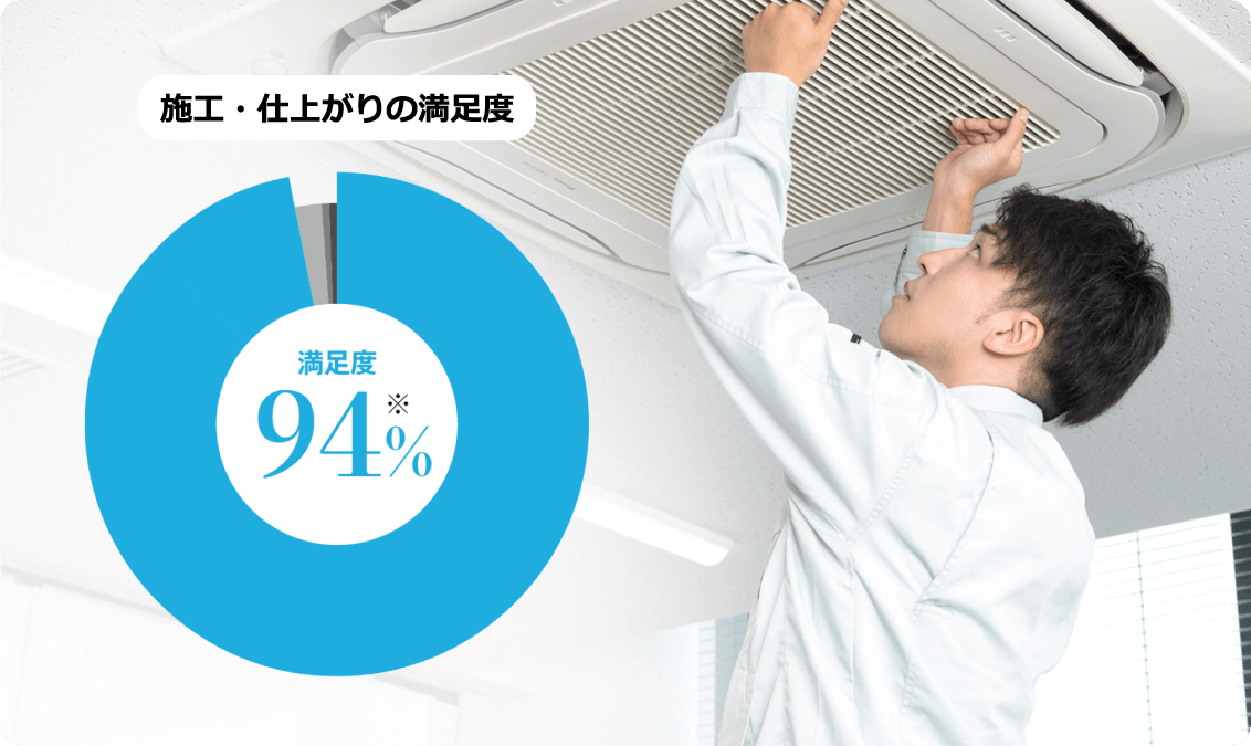 仕上がり満足度 94％※