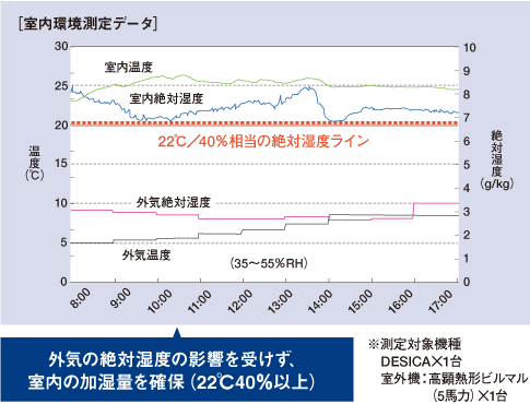 室内環境測定データ