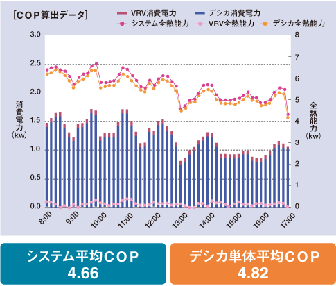 COP算出データ