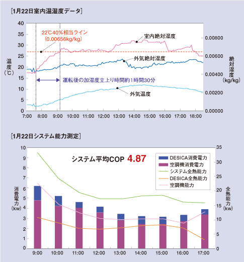 1月22日室内温湿度データ・1月22日システム能力測定グラフ