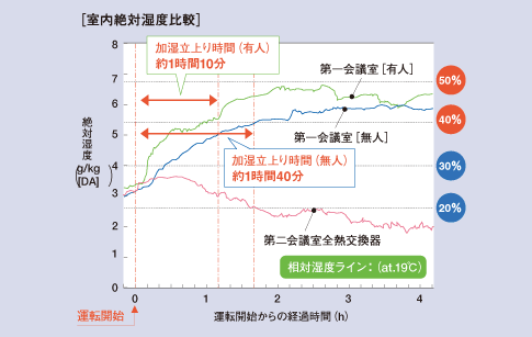 室内絶対湿度比較グラフ