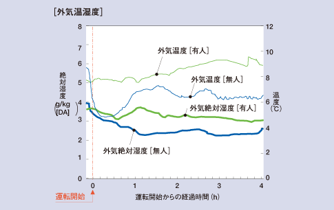 外気温湿度グラフ