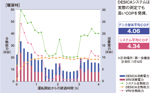 暖房時のグラフ