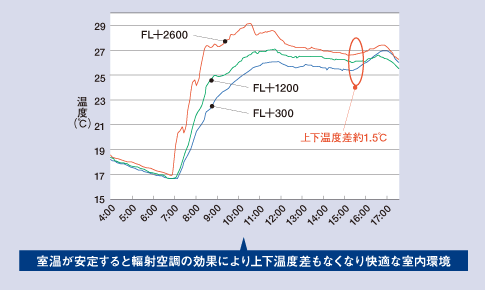 室内上下温度分布(冬季)グラフ
