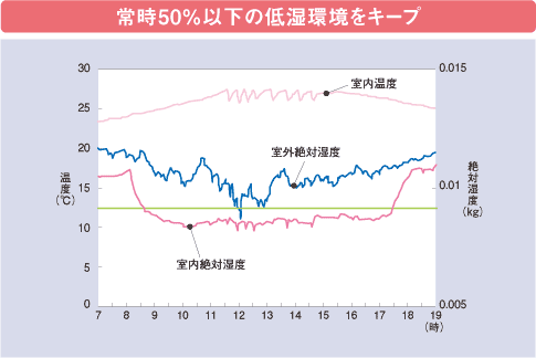 常時50％以下の低湿環境をキープ