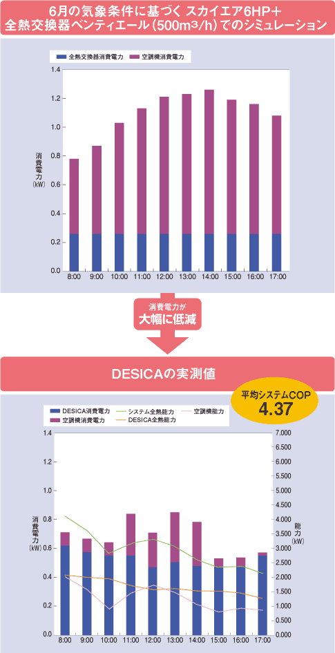 常時50％以下の低湿環境をキープ
