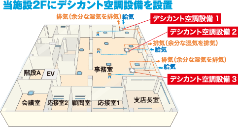 当施設2Fにデシカント空調設備を設置