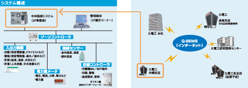システム構成