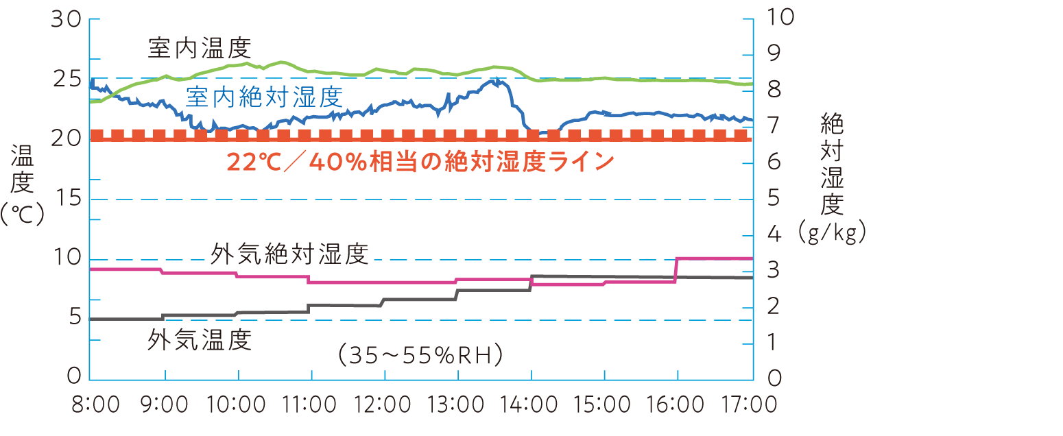 室内環境測定データのグラフ