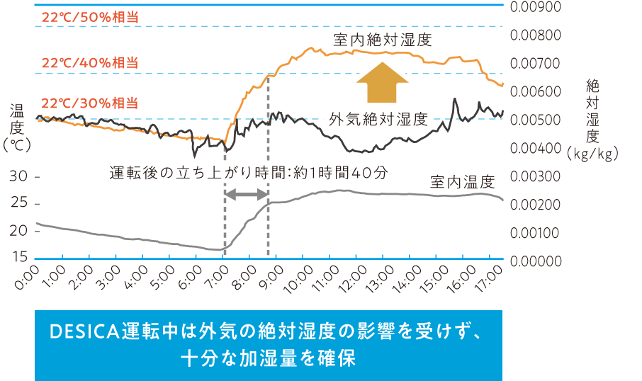 室内外環境測定データ（冬季）のグラフ