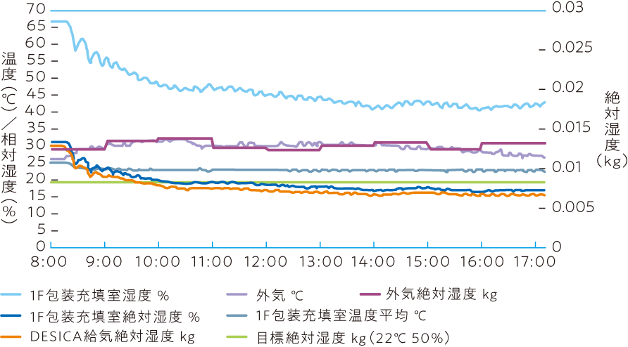 温湿度計測データの図