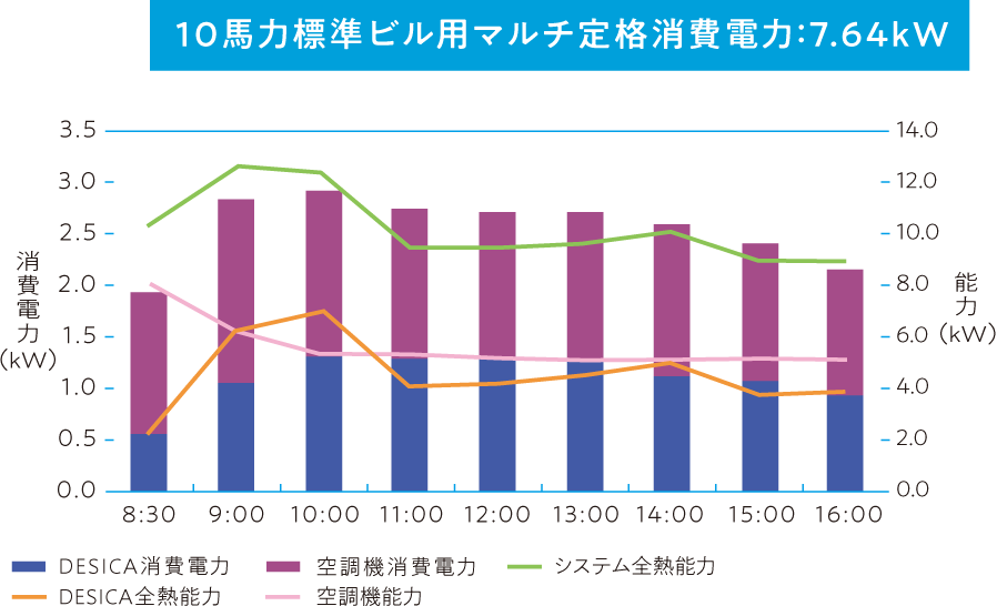 10馬力標準ビル用マルチ定格消費電力：7.64kW